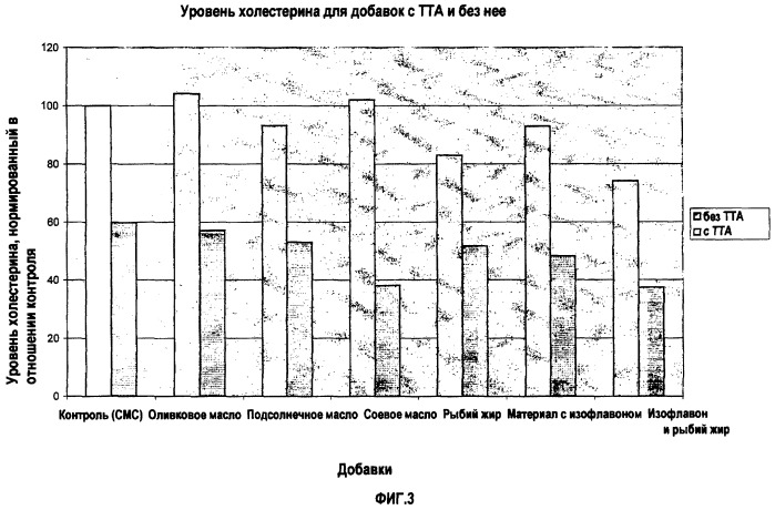 Композиция, содержащая растительный или рыбий жир, и соединения, содержащие неокисляющиеся структурные элементы жирных кислот (патент 2388490)