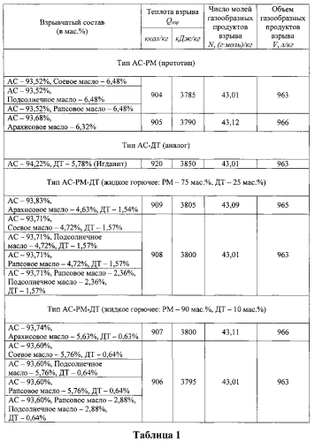 Взрывчатые вещества, состоящие из нитрата аммония и жидкого горючего (патент 2572328)