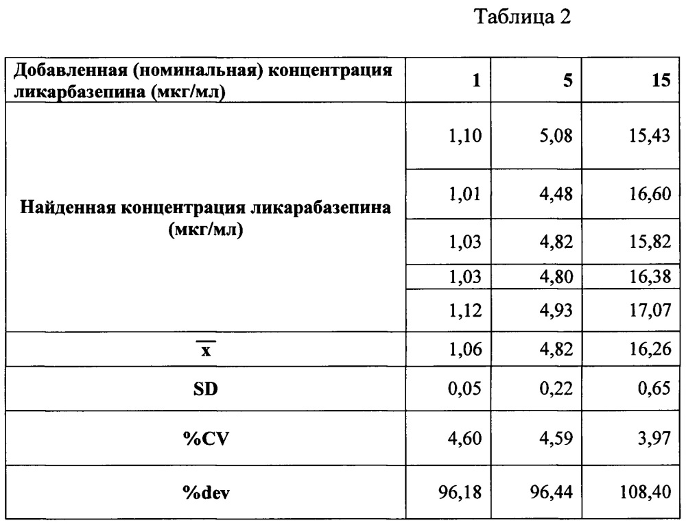 Способ количественного определения ликарбазепина в плазме крови (патент 2660364)