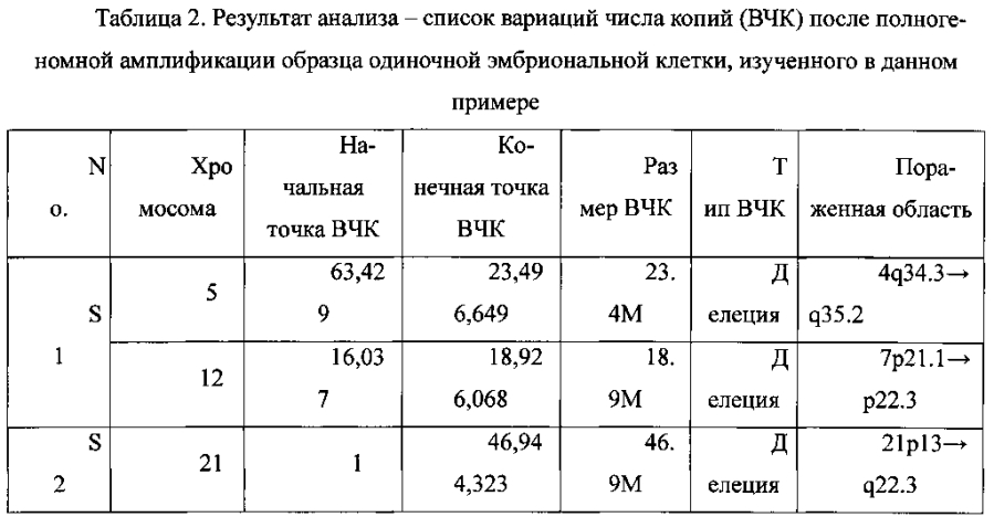 Способ и система выявления вариации числа копий в геноме (патент 2593708)