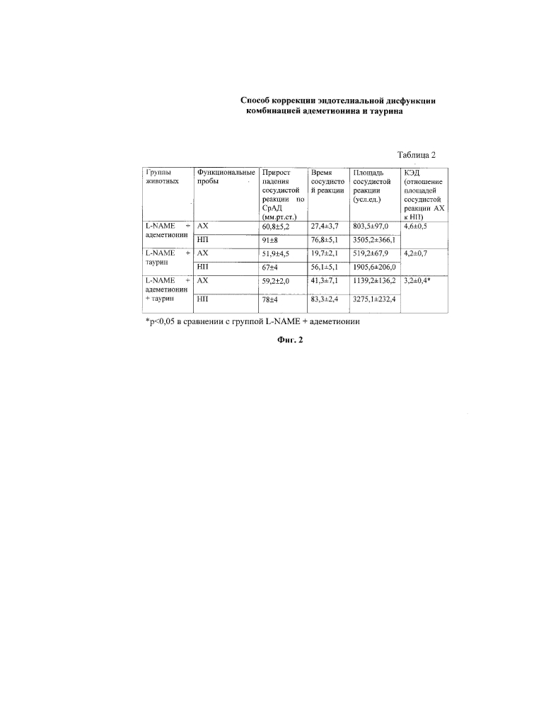 Способ коррекции эндотелиальной дисфункции комбинацией адеметионина и таурина (патент 2646449)