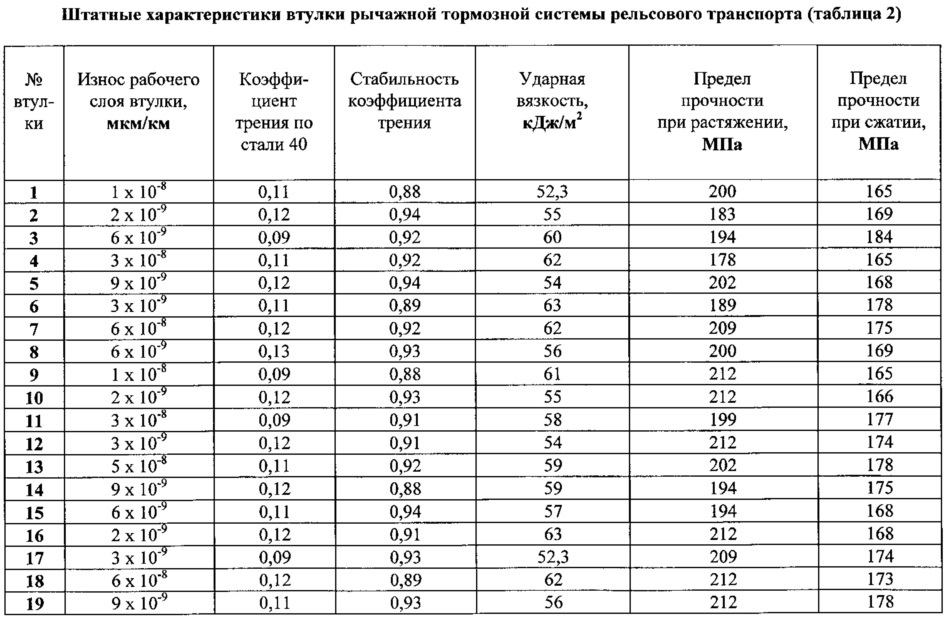 Втулка рычажной тормозной системы рельсового транспорта (патент 2616113)