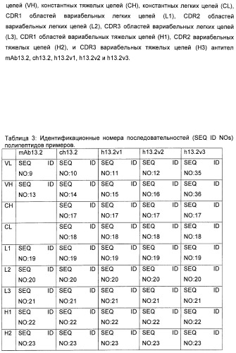 Антитела против интерлейкина-13 человека и их применение (патент 2427589)