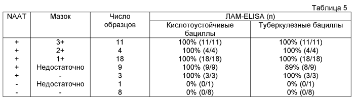 Антитело против липоарабиноманнана и иммунологический анализ инфекции, вызываемой кислотоустойчивыми бактериями, с использованием антитела (патент 2588480)