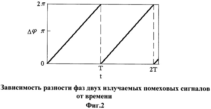 Способ создания активных помех для подавления мобильной связи в условиях многолучевости (патент 2351077)