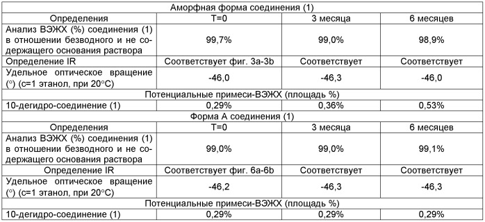 Кристаллическая форма 13-[(n-трет-бутоксикарбонил)-2'-о-гексаноил-3-фенилизосеринил]-10-диацетилбаккатина iii (патент 2546661)