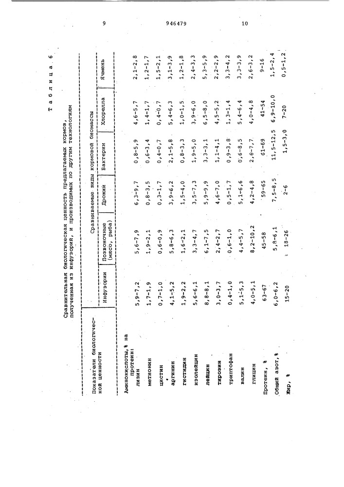 Способ производства гранулированных комбикормов для рыб (патент 946479)