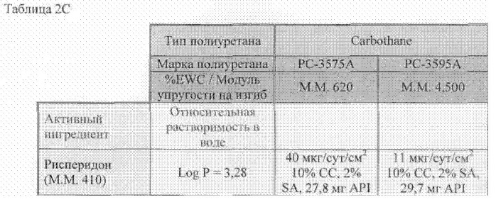 Имплантируемое устройство для доставки рисперидона и способы его применения (патент 2510266)