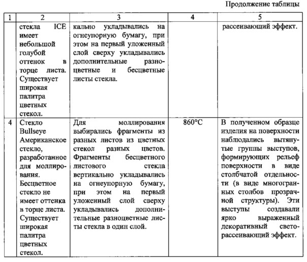 Способ получения декоративного рельефного стекла и декоративное изделие из стекла (варианты) (патент 2623749)