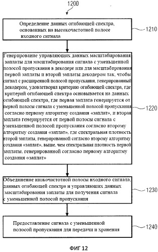 Устройство и способ генерирования сигнала с расширенной полосой пропускания (патент 2512090)