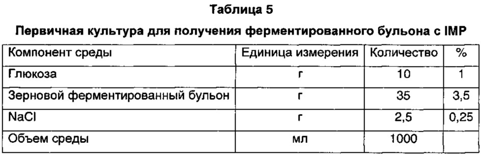 Способ получения натурального нейтрального корригента (патент 2639545)