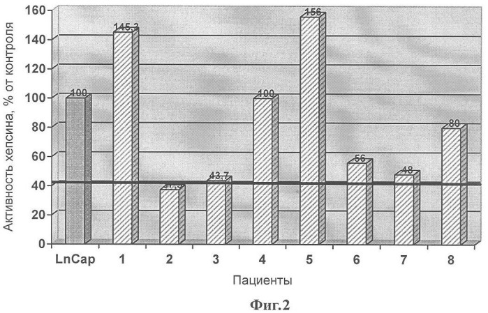 Способ диагностики онкологических заболеваний предстательной железы (патент 2348042)