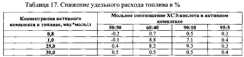 Присадка к топливу (патент 2596269)