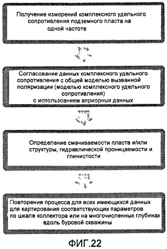 Применения широкополосных электромагнитных измерений для определения свойств пласта-коллектора (патент 2474847)