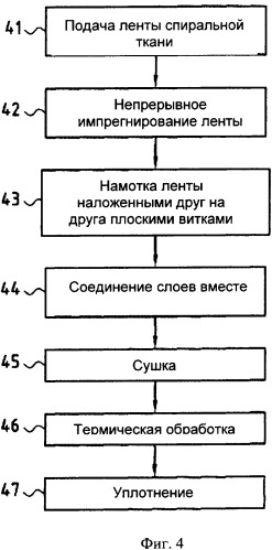 Способ изготовления волокнистой заготовки для производства деталей из композиционного материала углерод/углеродного типа, включающего керамические частицы, и продукты, полученные этим способом (патент 2407718)