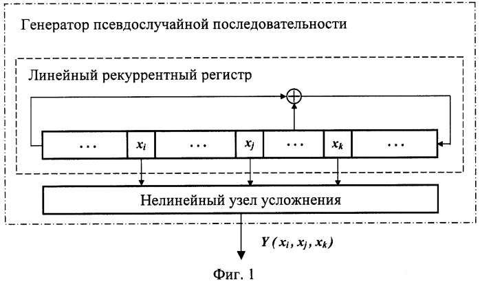 Генерация псевдослучайных. Генерация псевдослучайных последовательностей. Псевдослучайная последовательность. Методы получения псевдослучайных последовательностей. Датчики псевдослучайных последовательностей криптография.