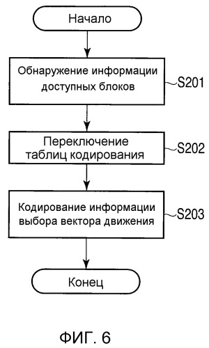 Устройство кодирования видео и устройство декодирования видео (патент 2486692)