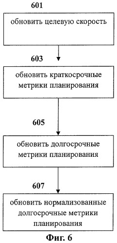 Способ планирования скорости передачи по прямому каналу и планировщик, работающий по этому способу (патент 2297731)