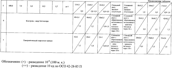 Питательная среда для культивирования микроорганизмов (патент 2348686)