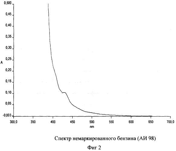 Способ идентификации маркированных нефтепродуктов (патент 2368645)