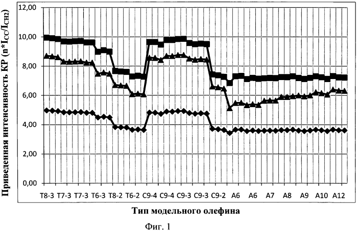 Способ определения содержания олефинов в синтетических жидких углеводородах, полученных по методу фишера-тропша (варианты) (патент 2581191)