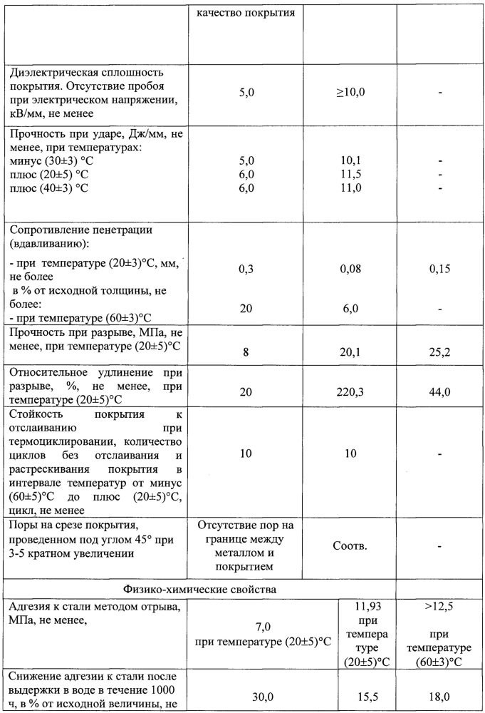 Полимочевинная композиция для антикоррозионного защитного покрытия стальных поверхностей (патент 2662164)