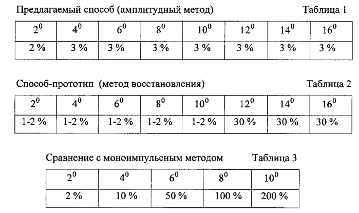 Способ формирования трехмерного изображения земной поверхности в бортовой доплеровской рлс с линейной антенной решеткой (патент 2569843)