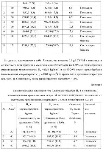 Композиционное металл-алмазное покрытие, способ его получения, электролит, алмазосодержащая добавка электролита и способ ее получения (патент 2404294)