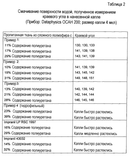 Способ получения реакционно-способной полиуретановой эмульсии (патент 2496799)