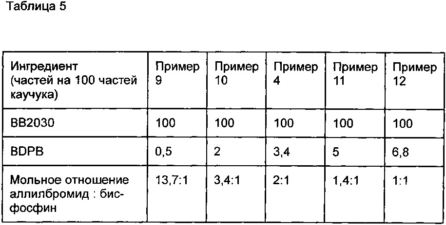 Не содержащая серу, не содержащая цинк вулканизирующая система для галогенбутильных и галогенсодержащих полимеров (патент 2656042)