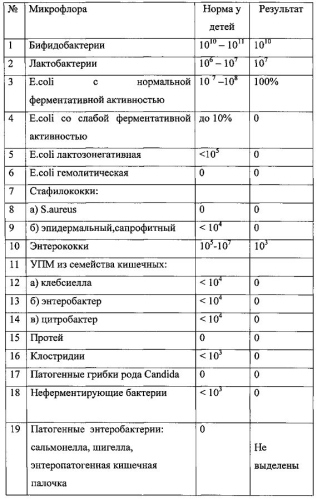 Способ комплексной терапии функциональных нарушений пищеварения у детей дошкольного возраста (патент 2586280)