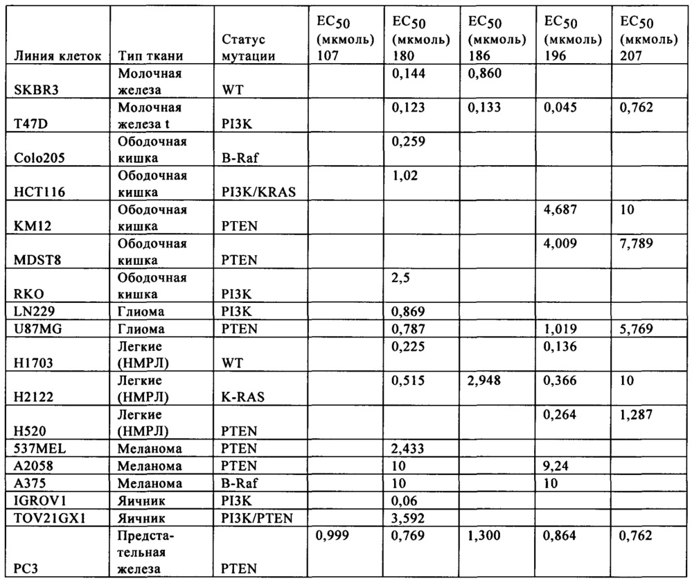 Бензоксазепиновые ингибиторы pi3 и способы применения (патент 2654068)