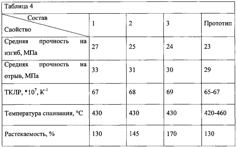 Способ получения легкоплавкой стеклокомпозиции (патент 2614844)