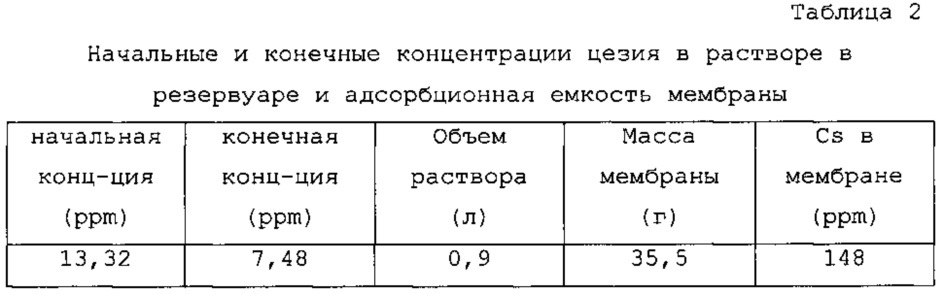 Мембрана на подложке, функционализованная гекса- и октацианометаллатами, способ ее получения и способ разделения с применением этой мембраны (патент 2645989)