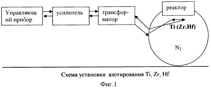 Способ получения нитрида тугоплавкого металла, изделия из него, полученные этим способом, и их применение (патент 2337058)