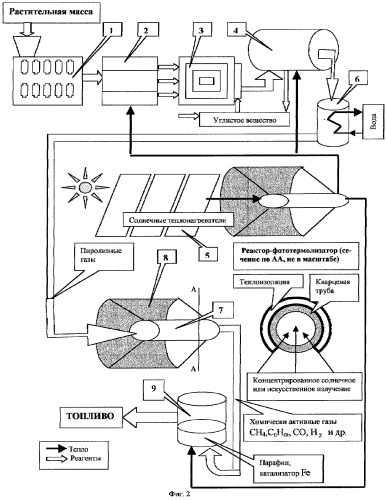 Способ и солнечная установка для получения искусственного жидкого топлива из углеродсодержащих материалов (патент 2277119)