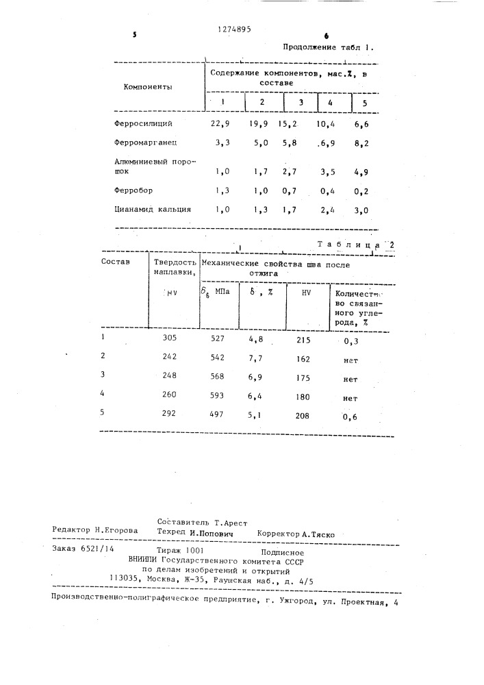 Порошковая проволока для сварки чугуна (патент 1274895)