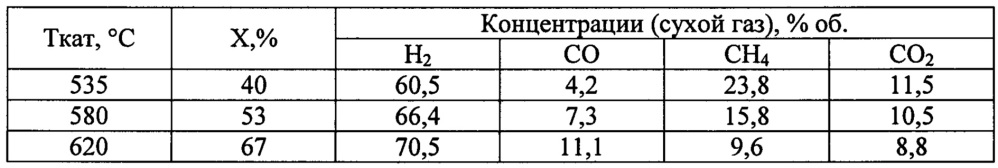 Способ приготовления катализатора для конверсии углеводородных топлив в синтез-газ и процесс конверсии с применением этого катализатора (патент 2665711)