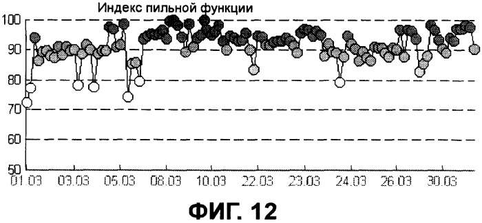 Система измерения рабочей характеристики лесохозяйственной машины (патент 2427038)