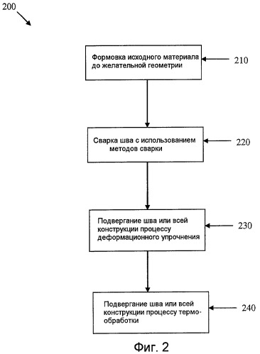 Способ изготовления сварной конструкции из сплава feni 36 (патент 2461452)