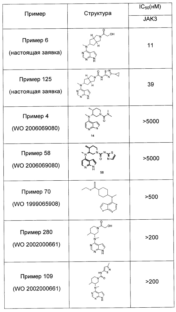 Производные пирролопиримидина, полезные в качестве ингибиторов jak-киназы (патент 2618673)