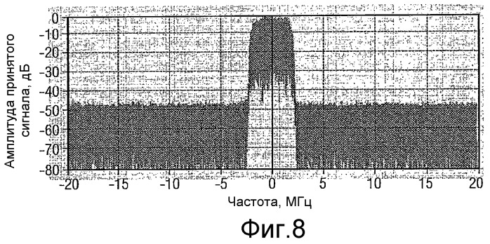 Способ и устройство для линеаризации характеристики усилителя мощности (патент 2406219)