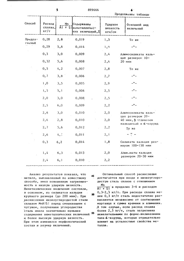 Способ производства углеродистой стали (патент 899666)