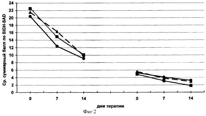 Способ антидепрессивной терапии (патент 2379035)