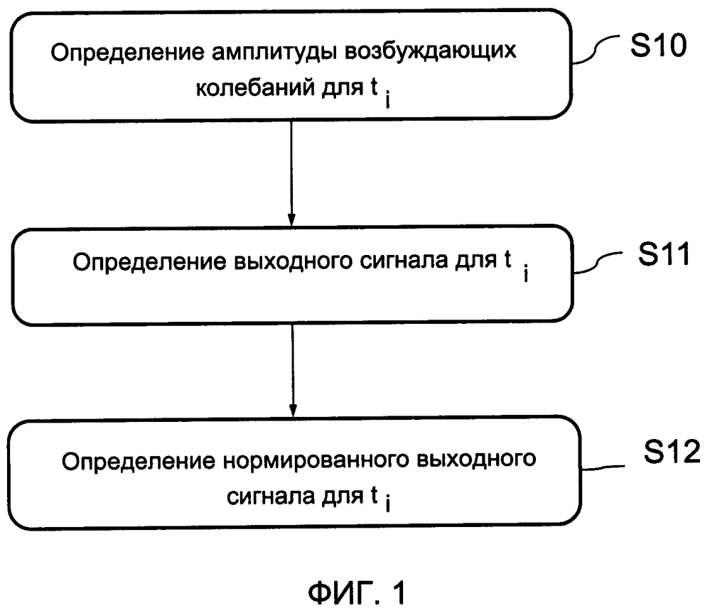 Способ оптимизации времени включения кориолисова гироскопа и кориолисов гироскоп, подходящий для этого (патент 2644079)