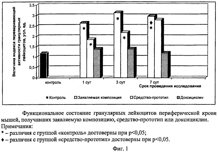 Композиция с противоинфекционной активностью (патент 2476205)