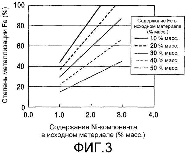 Способ получения ферроникеля и способ получения исходного материала для получения ферроникеля (патент 2313595)