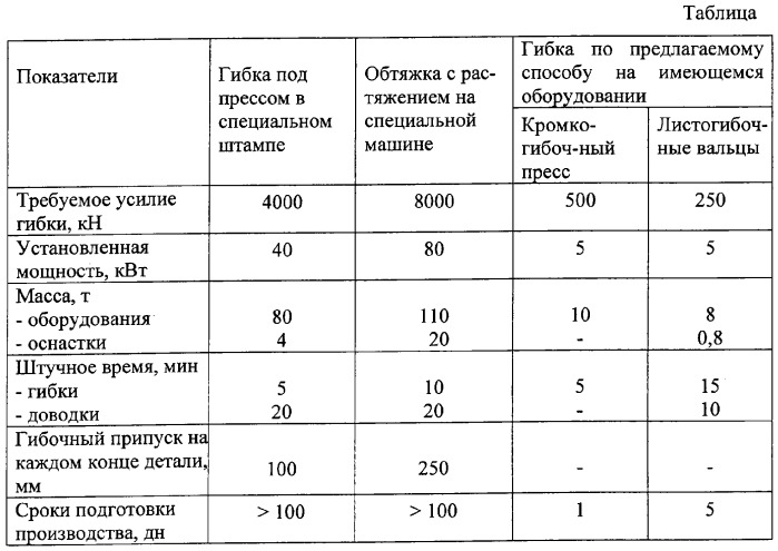 Способ и устройство гибки длинных профилированных заготовок (патент 2259250)