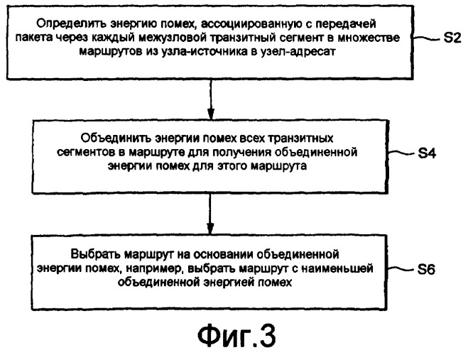 Способ и устройство для маршрутизации на основе помех в беспроводной ячеистой сети (патент 2404525)