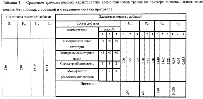 Гелевая мультимодальная добавка (патент 2567543)